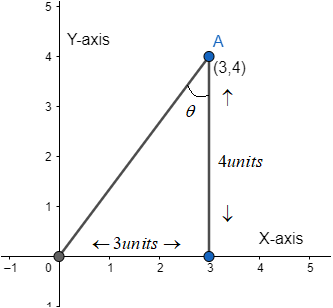 What is the \\[\\csc \\], \\[\\sec \\] and \\[\\cot \\] of point \\[(3 ...