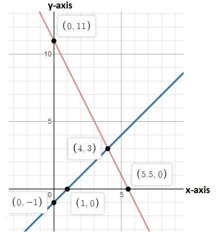 Solve Graphically The Following Systems Of Linear Equations. Also Find 