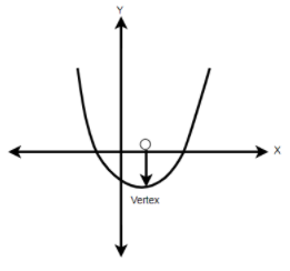 Graph Of Y Ax2 Bx C 0 Is Given What Conclusions Class 11 Maths Cbse