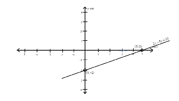 how-do-you-graph-the-line-2x-5y-10