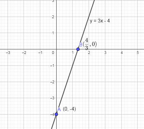 How do you graph the line given (2, 2) with $m=3$