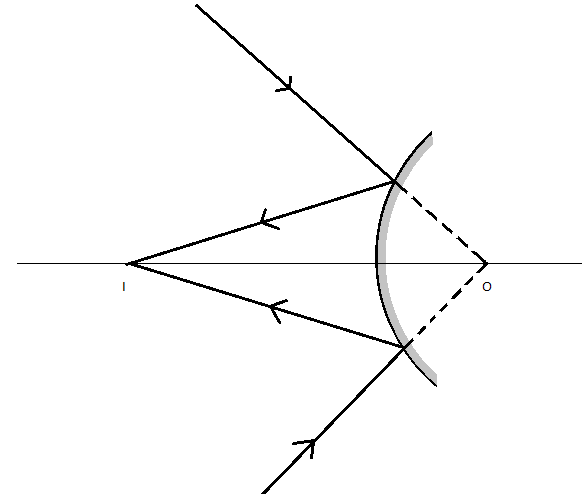 Assertion: We cannot produce a real image by plane or convex mirrors ...