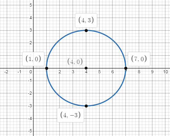 How do you graph the circle with center at \\[\\left( {4,0} \\right ...