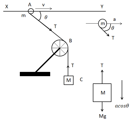 A smooth ring A of mass m can slide on a fixed horizontal rod XY. A ...