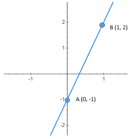 Write down the equation of line below in image. Give your answer in the ...