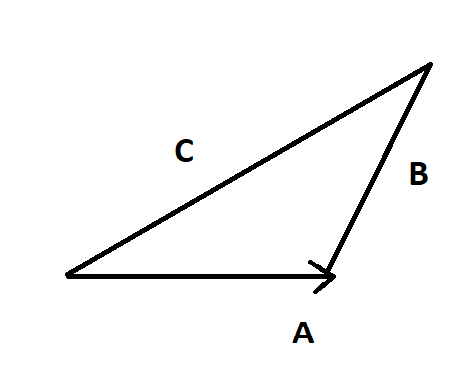 State and explain the triangle law of vector addition.