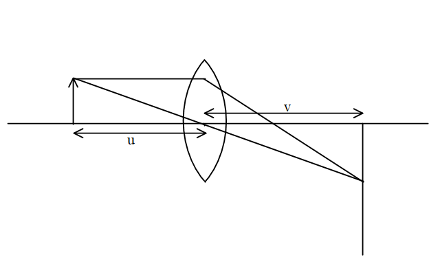 A convex lens forms a real image 4 cm long on the screen. When the lens ...