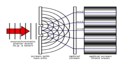 In a Young’s double slit experiment, the fringe pattern is observed on ...