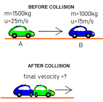 The car A of mass 1500 kg travelling at 25 m\/s collides with another ...