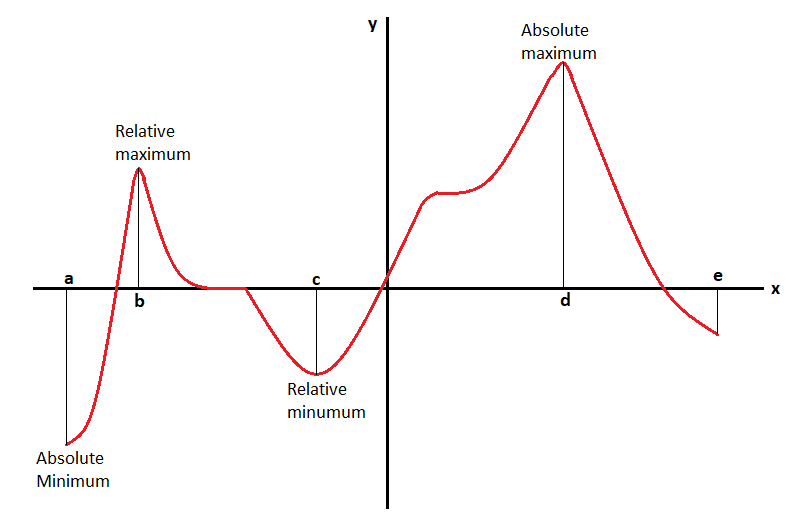 What Is The Difference Between relative Maximum or Minimum And 