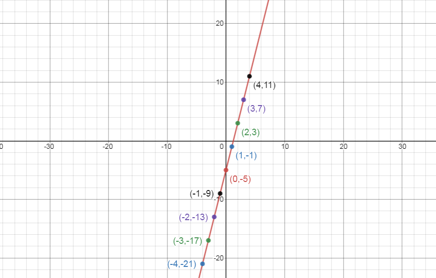 how-do-you-graph-y-4x-5