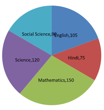 The marks obtained by Sudhir in an examination are given below ...