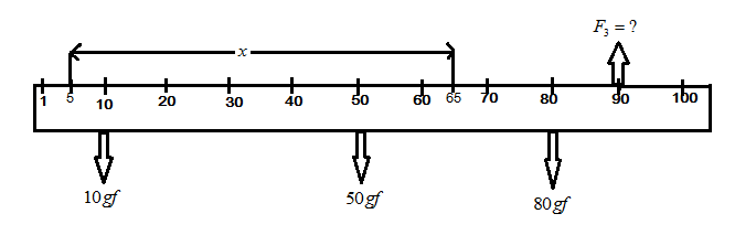 A uniform meter scale has two weights $ 10gf $ and $ 80gf $ suspended ...