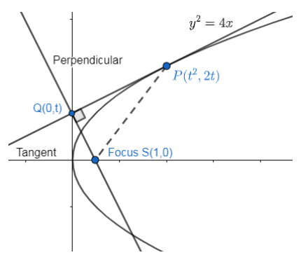 If \\[P\\left( {{t}^{2}},2t \\right)\\], \\[t\\in [0,2]\\], is an ...