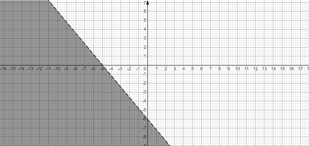 How Will You Graph The Inequality 6x 5y30 Class 11 Maths Cbse