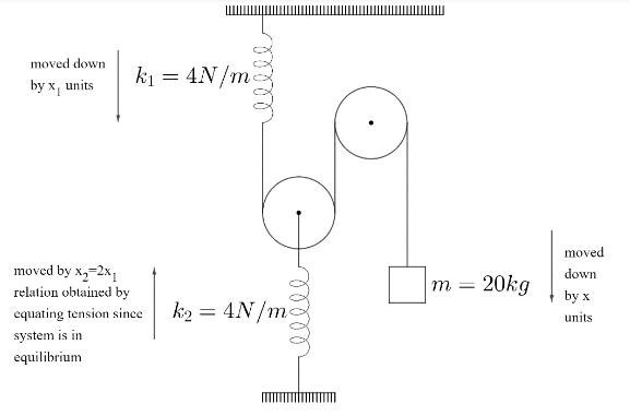 In the device shown in the figure, the block of mass $20kg$ is ...