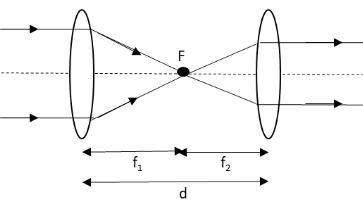 Ray diagram for two lenses kept at some distance given in the diagram ...