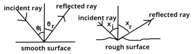 Angle Of Incidence Is Equal To The Angle Of Reflection Class 10 Physics 