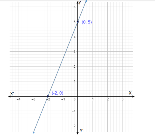 how-do-you-graph-5x-2y-10-using-intercepts