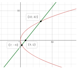 If (2,−8) is one end of focal chord of the parabola ${{\\text{y}}^2 ...