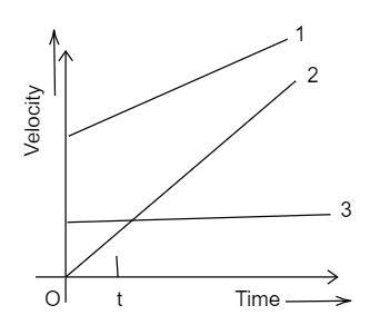 The graphs below show the velocity versus time for three different cars ...