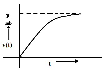 A particle of mass m is at rest at the origin at time t = 0. It is ...