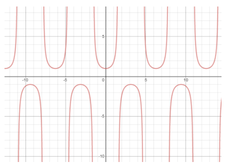 How do you use the graph of $f\\left( x \\right) = \\sec x$ to ...