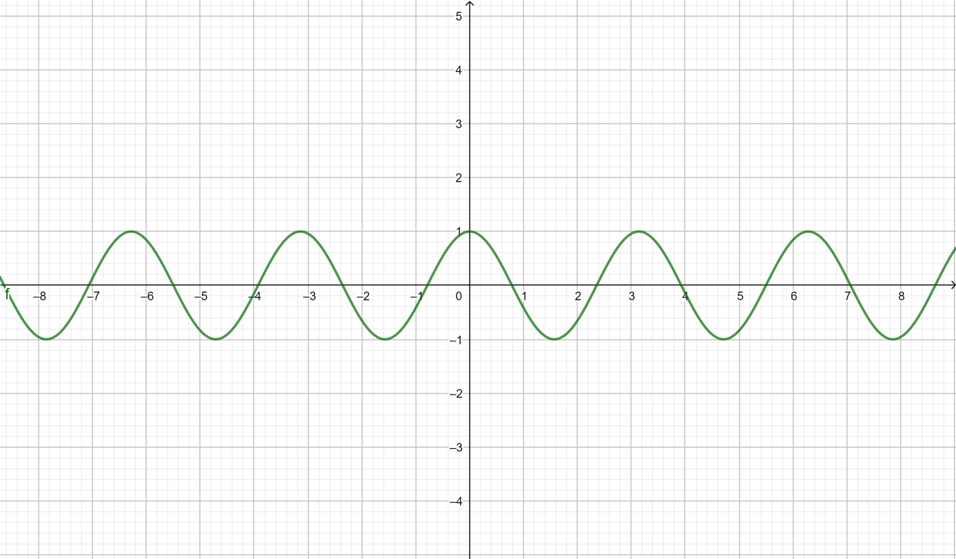 How do you graph $y = \\cos \\left( {2x} \\right)$ over the interval $0 ...