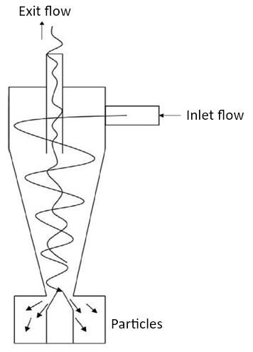 Cyclone collector is used for minimizing(a)Radioactive pollution(b)Air ...