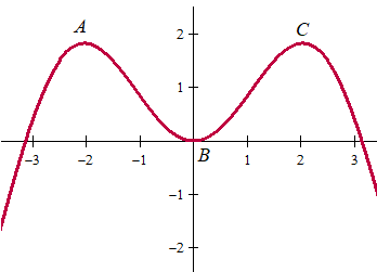 What is the relative maximum and minimum of the function?