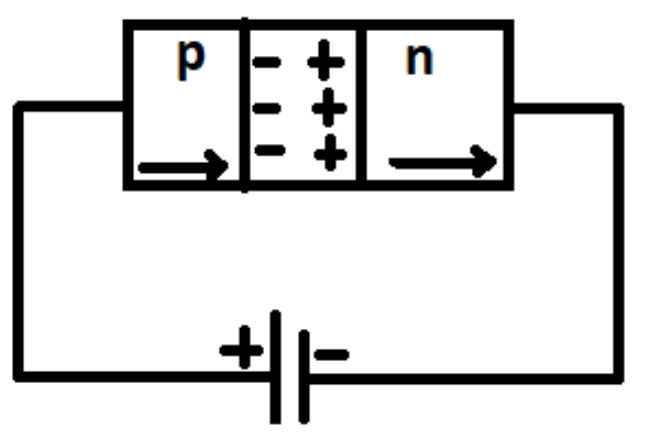 In the case of forward biasing of a p-n junction diode which one of the ...