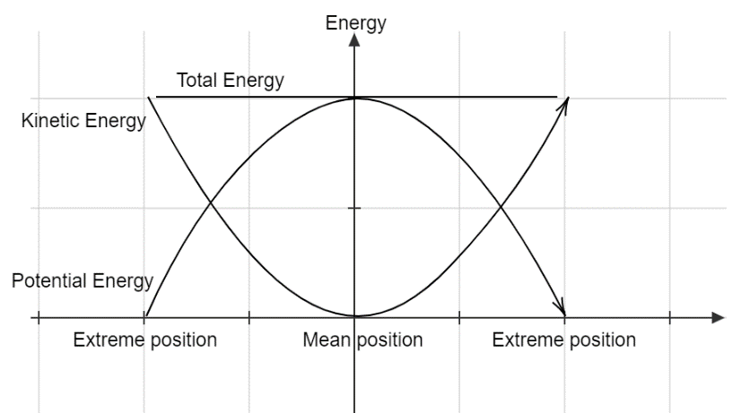 when-the-bob-of-a-pendulum-is-at-the-mean-position-minimum