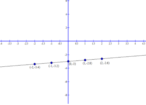 How Do You Graph \\[y = \\dfrac{1}{5}x - 3\\] By Plotting Points?