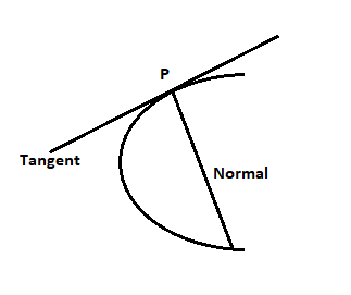 Normals are drawn to the parabola from a point P with class 12 maths CBSE