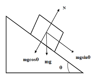 A piece of ice slides down an $45{}^\\circ $incline in twice the time ...