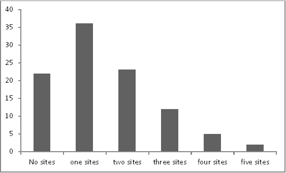 The bar graph given below represents the circulation of newspapers in ...