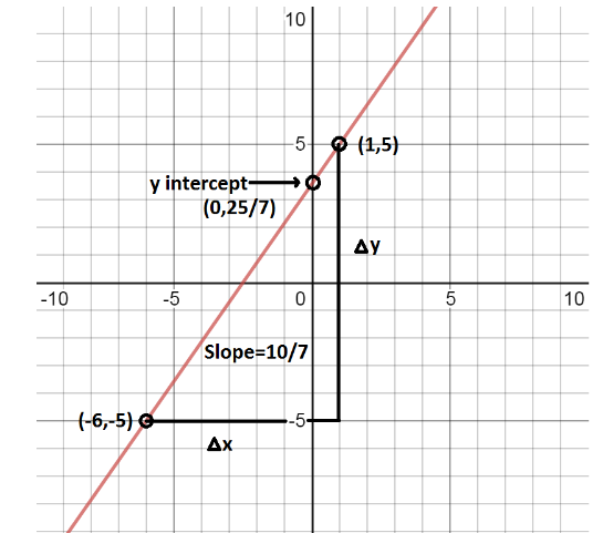 How do you graph the line containing the given pair of points and find ...