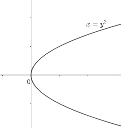 How can I determine whether a given graph represents a function?