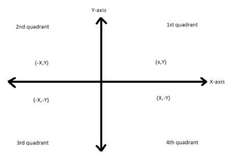 In which quadrant or on which axis the following points lie:\\[\\left ...