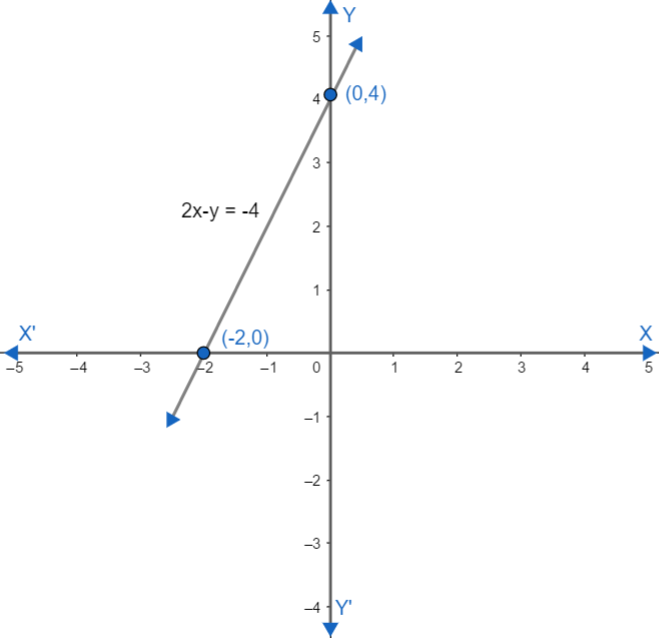 How do you find the intercepts for 2x-y = -4?