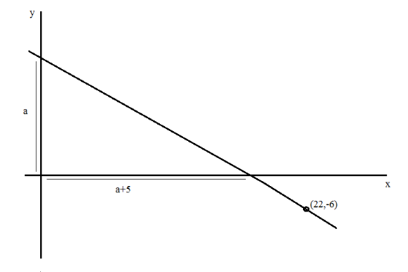 Find the equation of the lines which passes through the point (22,-6 ...