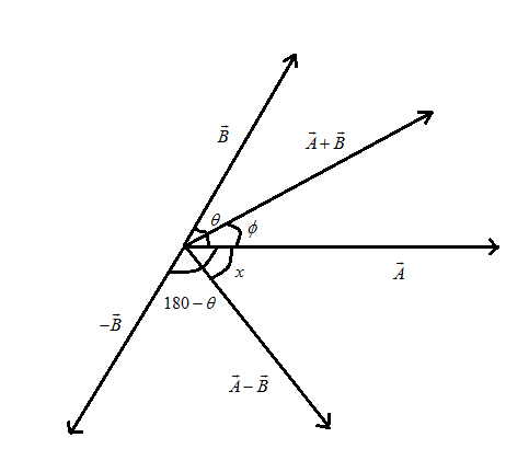 If $ A $ and $ B $ are two non-zero vectors having equal magnitude, the ...