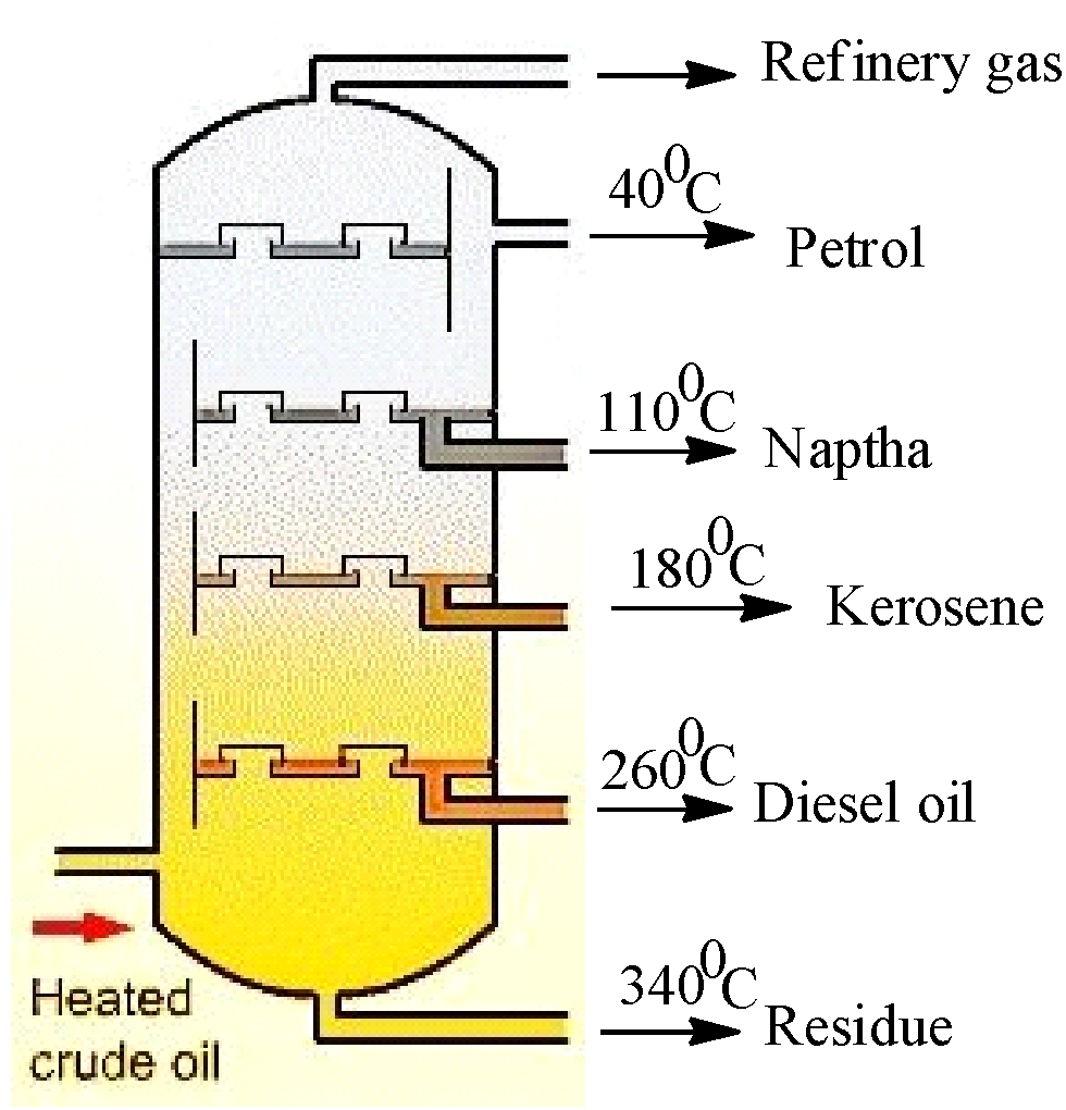 The correct order of products in which they are extracted from crude ...