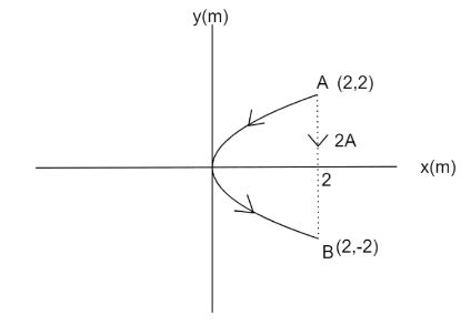 A conducting wire bent in the form of a parabola \\[{y^2} = 2x ...