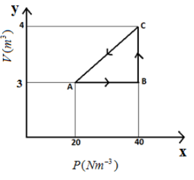 P-V diagram of an ideal gas is given in the figure\n \n \n \n \n Work ...