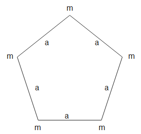 Five particles are situated on the corner of a regular pentagon as ...