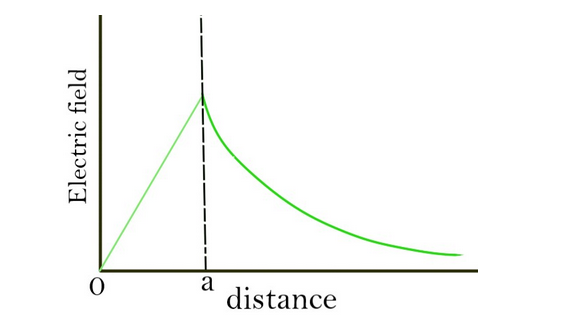 Draw A Graph Of Electric Field Vs Distance For A Solid Class 12 Physics Cbse