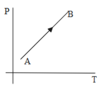 The process $\\Delta U=0$ for an ideal gas can be best represented in ...