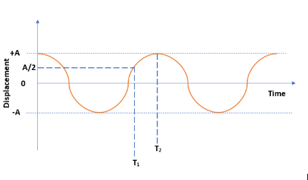 A particle executes simple harmonic motion between \\[x=-A\\] and \\[x ...