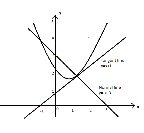 What is the equation of the line normal to $f\\left( x \\right) = {x^2 ...